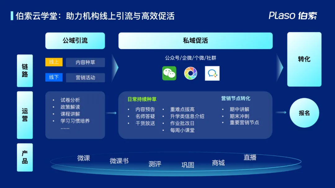 伯索OMO方案——助力机构服务升级、高效运营和营收增长配图