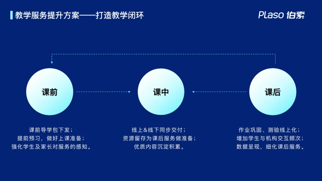 伯索OMO方案——助力机构服务升级、高效运营和营收增长配图