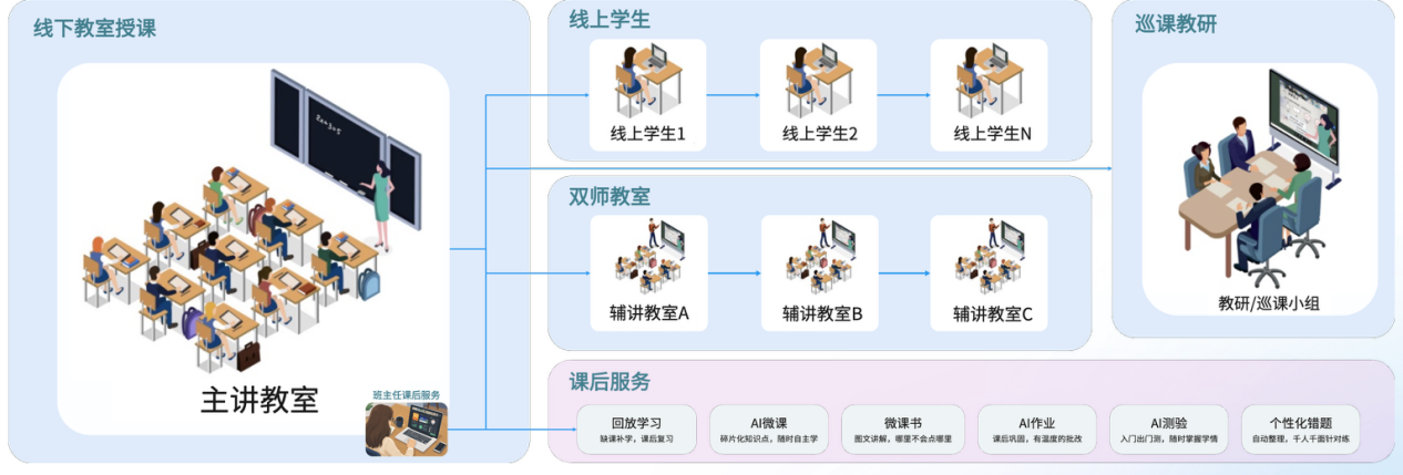 伯索云学堂相关教学场景